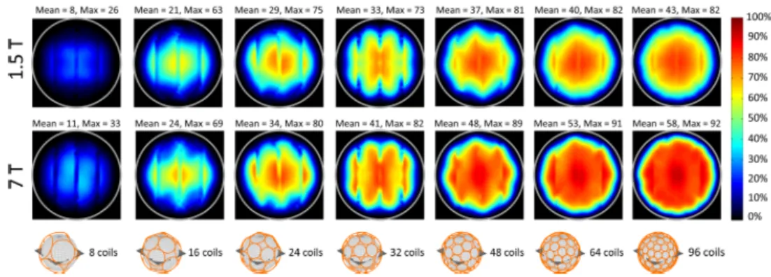 Figure 1.10: Coil performance maps for a transverse plane evaluated at dierent eld strengths and for an increasing number of loop coils closely packed around a spherical sample with 8.4 cm radius, for the case of 4-fold accelerated parallel imaging