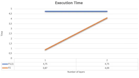 Figure 3.1: Average execution times on a sphere of two layers of up to two generic tissues with a single coil, single voxel in the FOV and mode expansion lmax=50