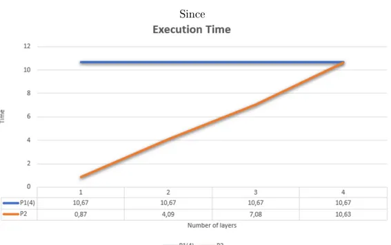 Figure 3.3: Average execution times on a sphere of four layers of up to four generic tissues with a single coil, single voxel in the FOV and mode expansion lmax=50