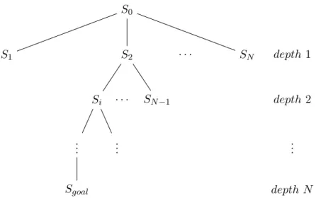 Figure 4.1: Expansion of the search tree of the problem. Starting from the root S 0 , the search strategy expands the state chosen until we reach a goal state