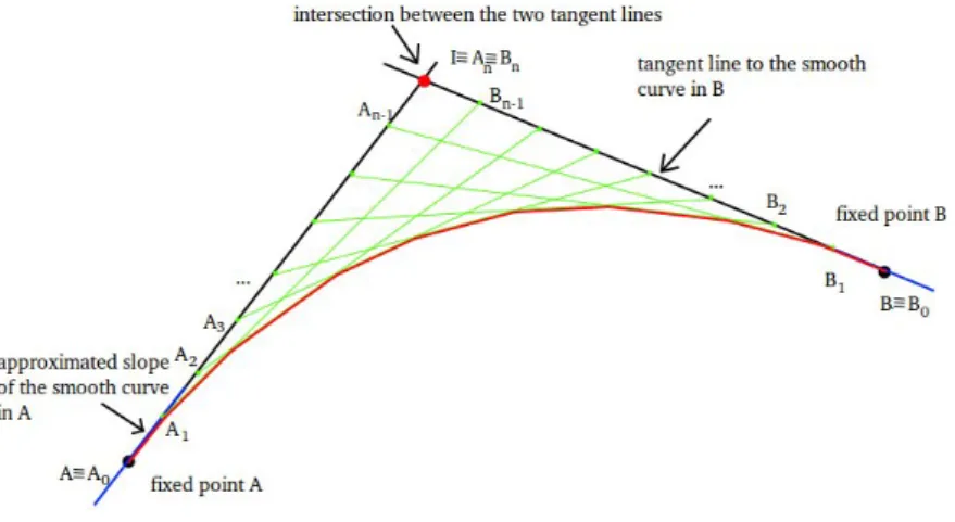 Figure 3.5: Smooth curve creation