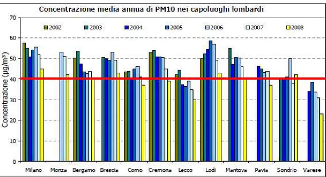 Figura 24 – Numero di giorni in cui è stato superato il limite giornaliero stabilito per il PM10  (50  µg/m³)  nei  capoluoghi  lombardi  nell’anno  2008
