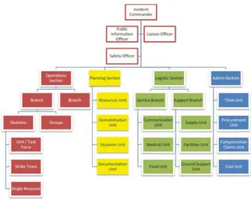 Figure 5.1: ICS organization tree In this system we have ﬁve major management roles: