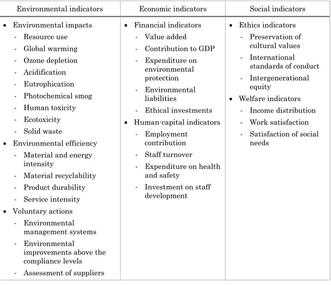 Table 1: Sustainability indicators for industry proposed by Azapagic and Perdan (2000)