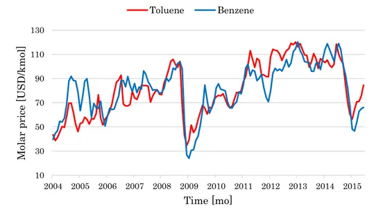 Figure 5: Monthly quotations of toluene and benzene in the 2004-2015 period. 