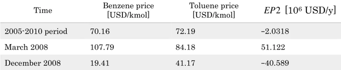 Table  2:  Benzene  and  toluene  prices  and  corresponding  EP 2   values  for  the  HDA  plant  based  on  the  productivity data of Douglas (1988)