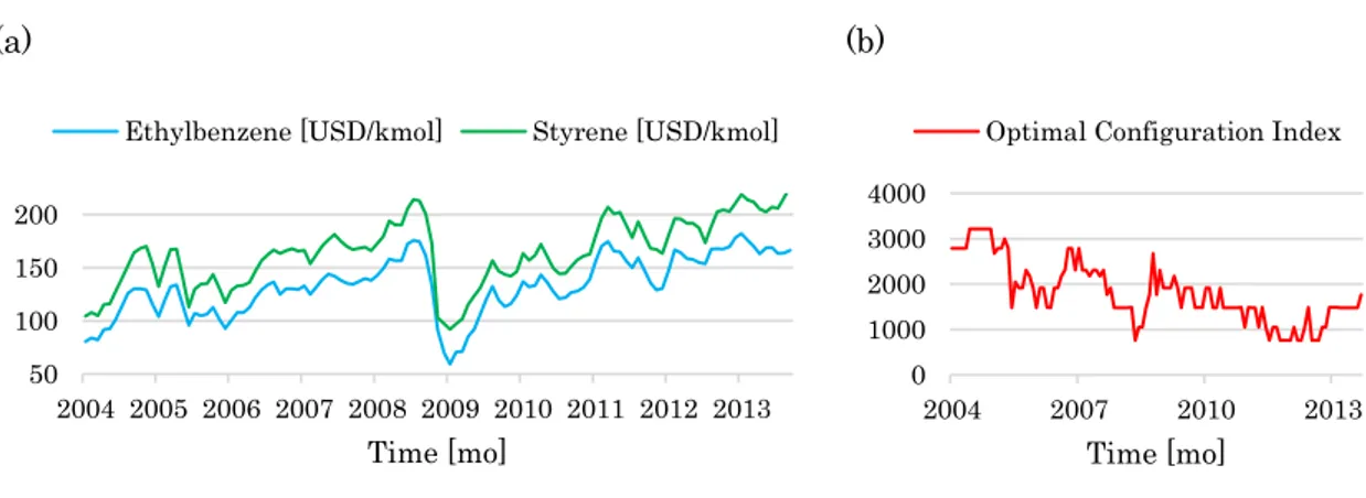 Figure 6: Monthly quotations of styrene (i.e. product) and ethylbenzene (i.e. raw material) over the 2004- 2004-2013 period (a), and effect of price fluctuations on the optimal configuration index (b)