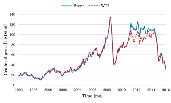 Figure 7: Brent and WTI monthly quotations from January, 1996 to January, 2016. 