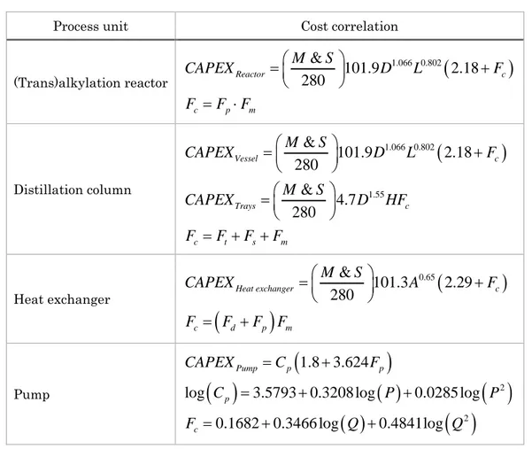 Table 5: Cost correlations for each process unit of the cumene process (Douglas, 1988; Pathak  et al., 2011)