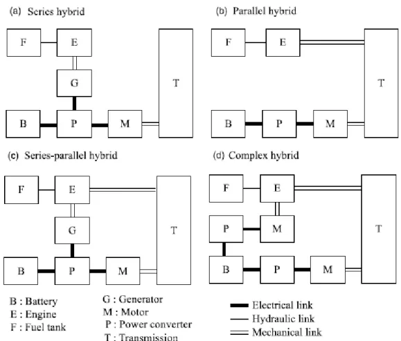 Figure 3.4: Classification of possible architectures for hybrid-electric vehicles, from [35].