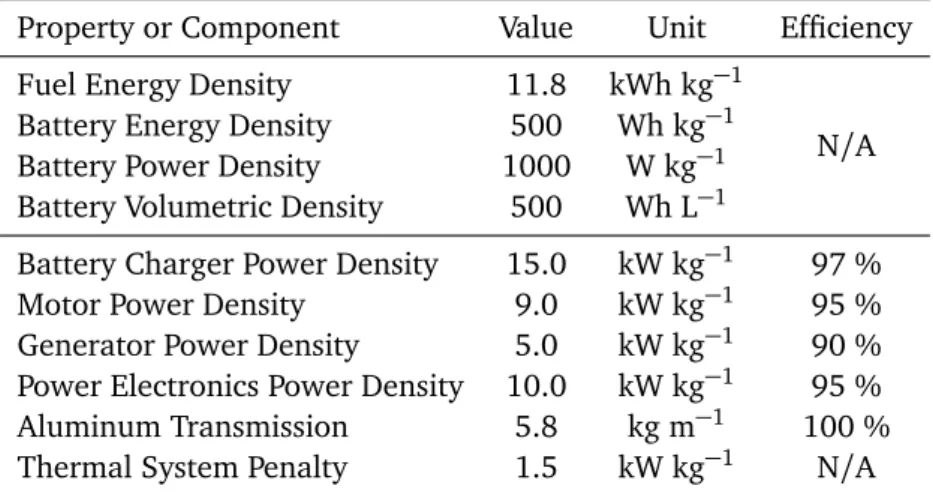 Table 3.5: Properties and electrical component performance for PACIFYC aircraft, from [7].
