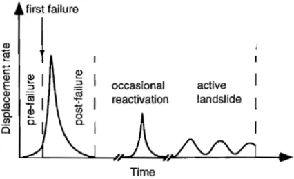 Figure 2.2: Schematic representation of the dierent stages of slope movements from [D'Elia, B.,Picarelli, L., Leroueil, S., Vaunat, 1998]