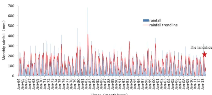 Figure 2.10: Bi-monthly rainfall in Wanzhou Country in 1964-2013, Three Georges Reservoir region (data collected from the Wanzhou Geological Environmental  Mon-itorin Staion)