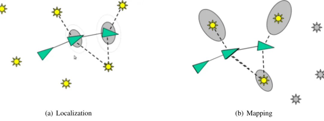Figure 5.1: An intuitive sketch of (a) localization problem, (b) mapping problem. Map elements (landmarks) are the stars, the triangle is the the robot; ellipses represent elements with uncertainties; gray landmarks are not mapped yet.