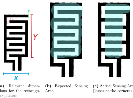 Figure 2.2: Interdigitated Electrode Array - Generic rectangular pattern.