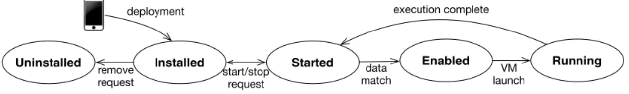 Figura 2.1: Evoluzione dello stato di un task in COIN