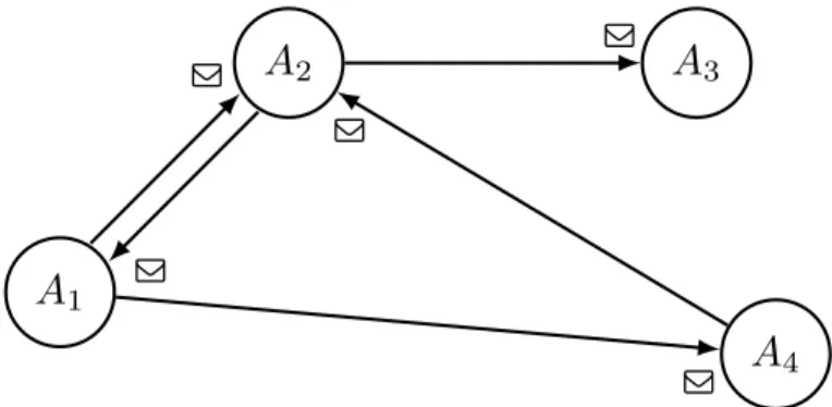 Figura 2.3: Un network di attori che scambiano messaggi con message passing