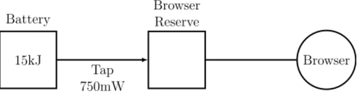Figura 2.7: Cinder. La reserve di un browser connessa alla reserve sorgente di una batteria da 15kJ attraverso un tap che fornisce 750mW