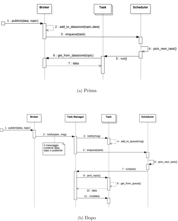 Figura 4.1: Sequence Diagram della pubblicazione ed esecuzione di un dato