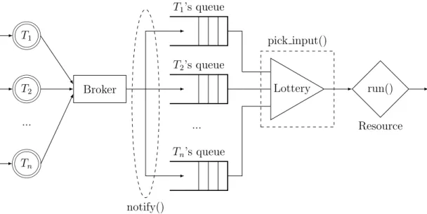 Figura 4.2: Schema di gestione delle risorse in Queuettery
