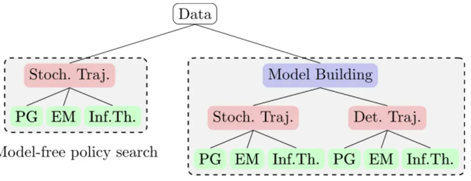 Figure 2.3: A Policy Search taxonomy (from [11]).