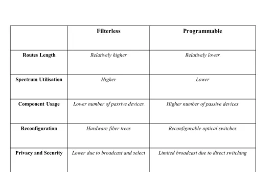 Figure 3.9: Programmable vs Filterless