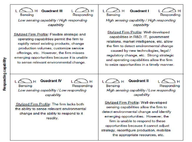 Figure 1 Framework of different combinations of sensing and responding capabilities (Eric Overby, Anandhi Bharadwaj &amp; V  Sambamurthy 2017) 