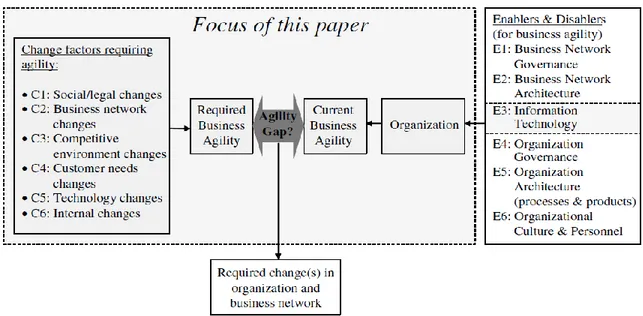 Figure 2 Research model for studying business agility (Marcel van Oosterhout et al) 2017 