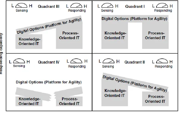 Figure 5 Relationship between digital options and the enterprise agility framework (Eric Overby, Anandhi Bharadwaj &amp; V Sambamurthy 2017)