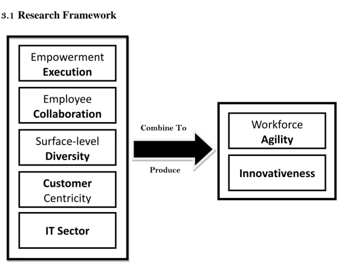 Figure 6 Nomological Network of Configurations Producing Agility 