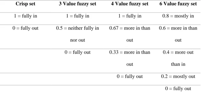 Table 7 the difference between crisp and fuzzy sets (Ragin, 2008, p.31) 