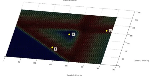 Figura 2.14: Analisi della Funzione Obiettivo al variare della quantit` a presente nei due cestelli- cestelli-Grafico 2
