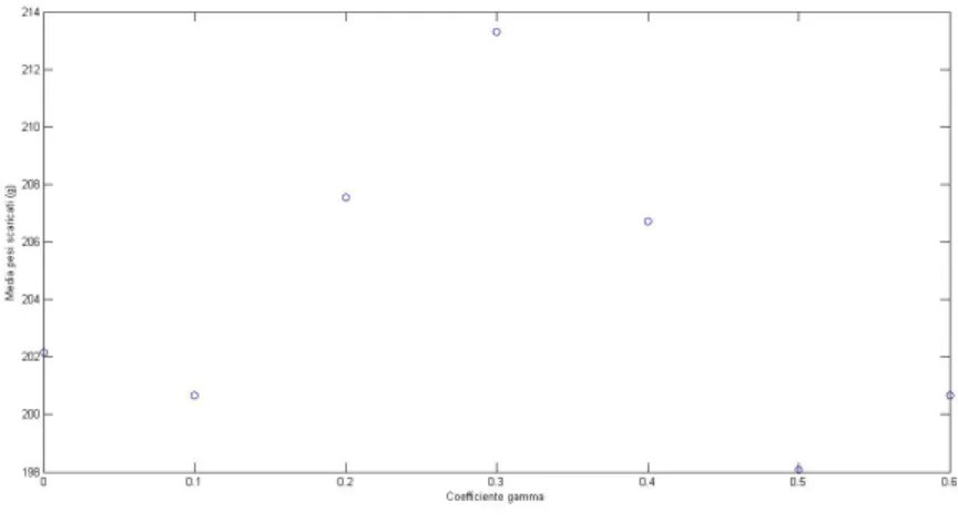 Figura 3.3: Media del peso della confezione al variare di gamma