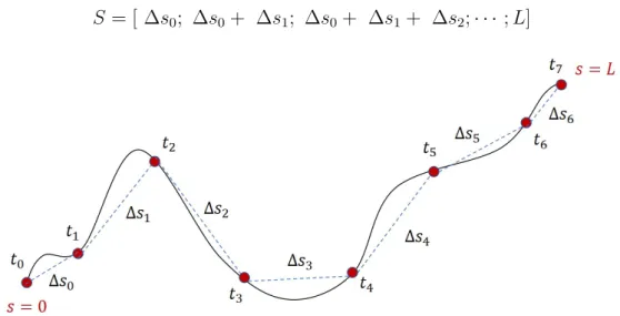 Figura 2.6: Definizione Ascissa curvilinea S