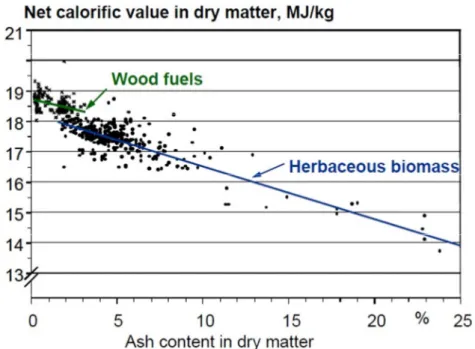 Figura 1.4 Andamento del potere calorifico delle biomasse al variare del contenuto di  ceneri su base secca (Fonte: [2]) 