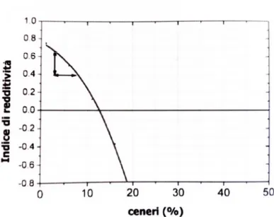 Figura  1.6  Redditività  impianti  termochimici  a  biomasse  in  base  al  contenuto  di  ceneri nel combustibile (Fonte: stazione sperimentale per i combustibili, 2005)