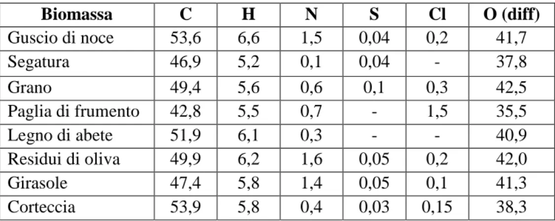 Tabella  1.2  –  Confronto  tra  diversi  tipi  di  biomasse  solide  sulla  base  dell’analisi definitiva (% in peso base secca con ceneri) (Fonte: Demirbas,  2004)  Biomassa  C  H  N  S  Cl  O (diff)  Guscio di noce  53,6  6,6  1,5  0,04  0,2  41,7  Sega
