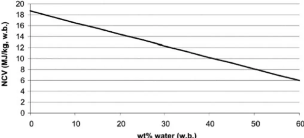 Figura  1.12  NCV  in  funzione  della  percentuale  di  umidità  nel  combustibile  AR  (Fonte: [3])