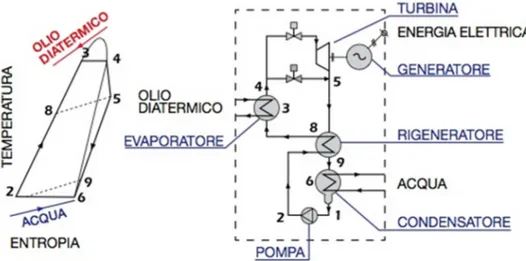 Figura  2.10  Rappresentazione  del  ciclo  ORC  sul  diagramma  T-s  e  dei  rispettivi  componenti  