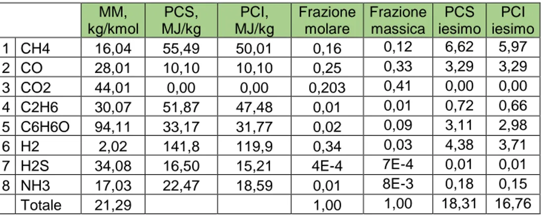 Tabella 3.3 – Composizione, massa molecolare, potere calorifico superiore  ed inferiore, frazioni molari e massiche della frazione volatile 