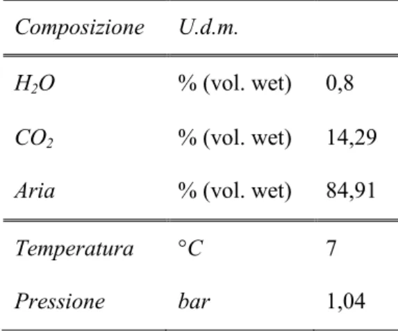 Tabella 3.1 - Composizione e proprietà termodinamiche dei gas entranti nell’isola di  assorbimento dell’anidride carbonica