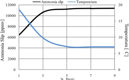 Figura 3.4 - Influenza della variazione del numero di piatti sulle fughe di ammoniaca e  sulla temperatura di uscita dei gas trattati 