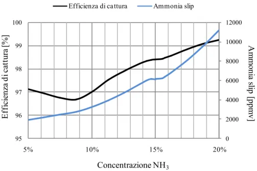 Figura 3.6 - Influenza della variazione della concentrazione di ammoniaca nel LEAN  sull'efficienza di cattura e sulle fughe di ammoniaca 