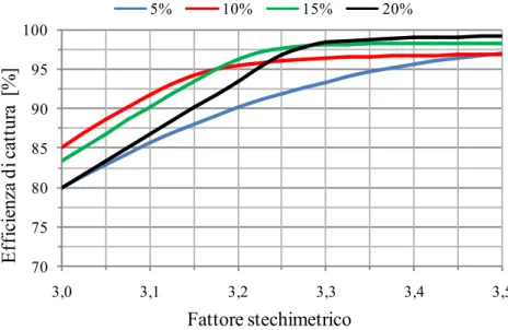 Figura 3.7 - Influenza della variazione del fattore stechiometrico sull’efficienza di cattura  per quattro diverse concentrazioni (5 % - 10 % - 15 % - 20 %) 