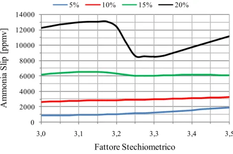 Figura 3.8 - Influenza della variazione del fattore stechiometrico sulle fughe di ammoniaca  per quattro diverse concentrazioni (5 % - 10 % - 15 % - 20 %) 