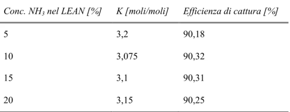 Tabella 3.5 - Valori del fattore stechiometrico per cui si cattura circa il 90 % della CO 2  con   concentrazioni di ammoniaca pari al 5 % - 10 % - 15 % - 20 % 