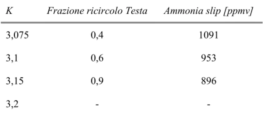 Tabella 3.7 - Perdite di ammoniaca e frazione di ricircolo in testa ad ABS per  concentrazione di ammoniaca pari al 10 % e cattura pari al 90 % 