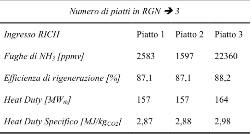 Tabella 4.1 - Risultati con 3 piatti all’interno della colonna di rigenerazione  Numero di piatti in RGN    3 