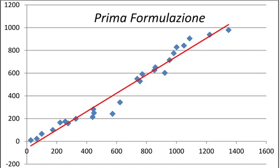 Figura 6.1 Prima Formulazione: retta di regressione per il modello di Generazione 
