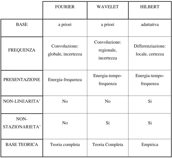 Tab. 3.1- confronto tra le proprietà della trasformata di Fourier, Wavelet e di Hilbert